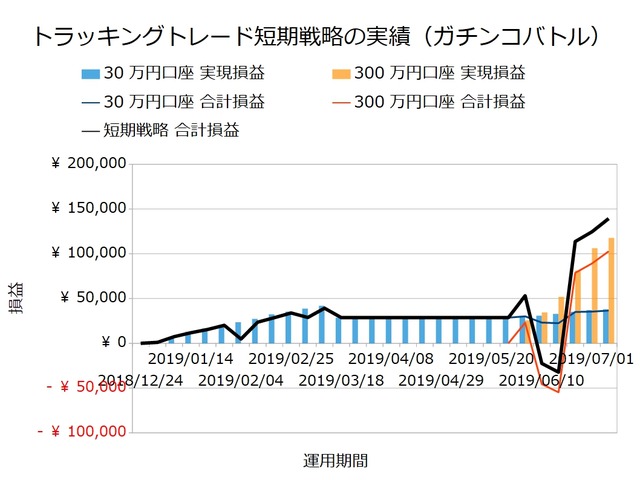 短期戦略の運用実績20190708