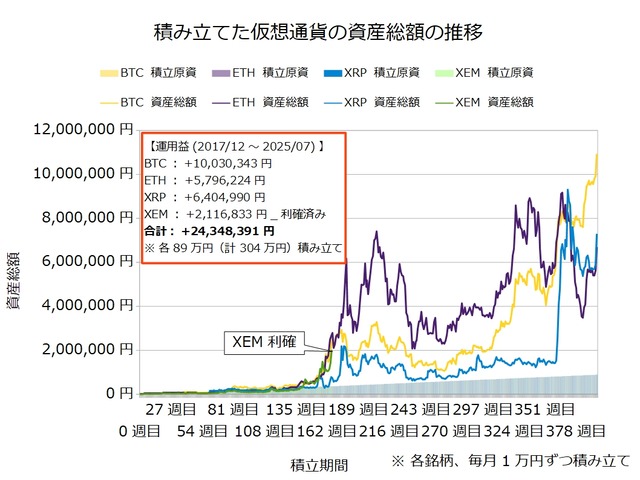仮想通貨のドルコスト積立396週目_20250707