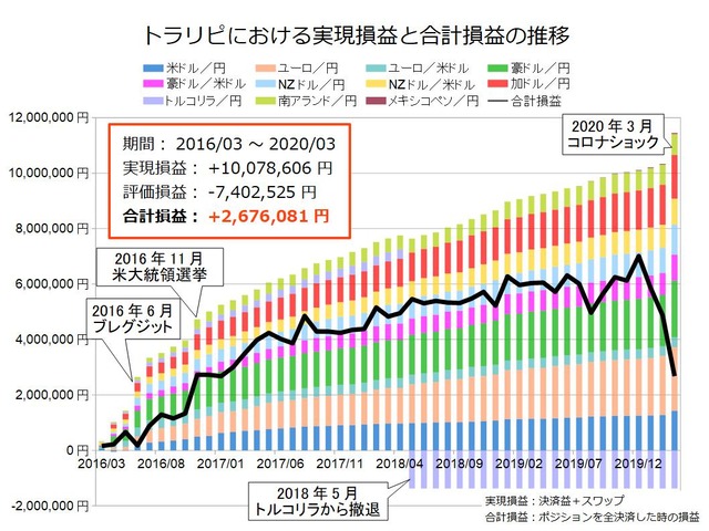 鈴のトラリピ設定の実績202003