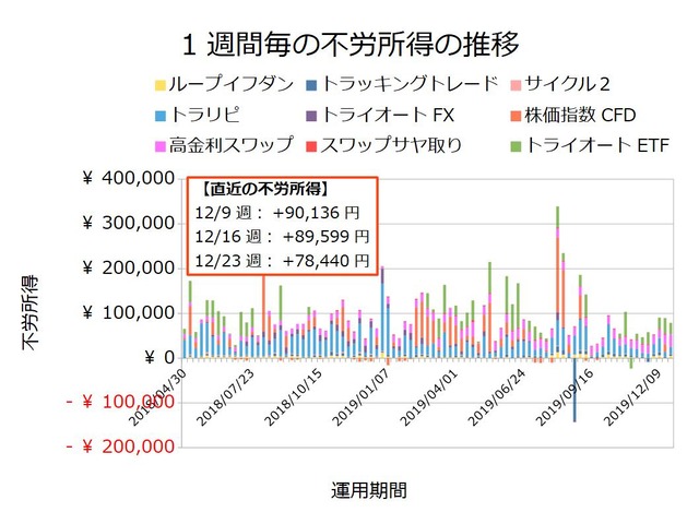 不労所得週次20191223
