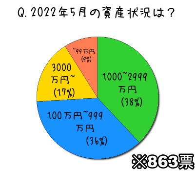 2022年5月の資産状
