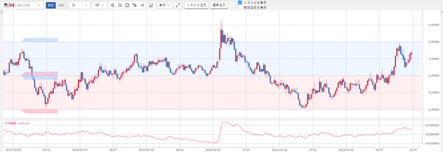 ②米ドル/加ドル