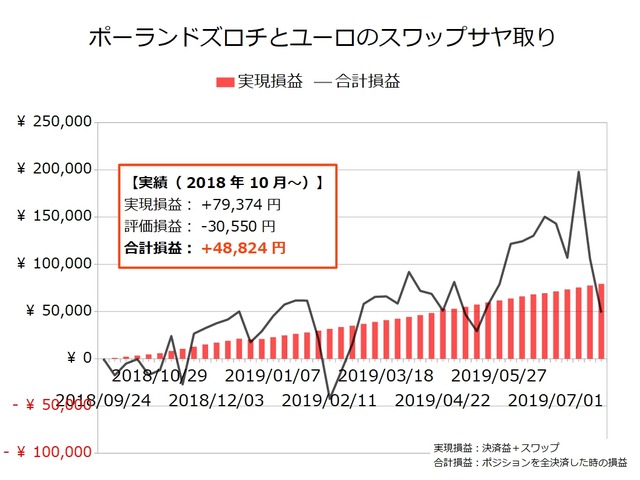 スワップサヤ取り実績20190729