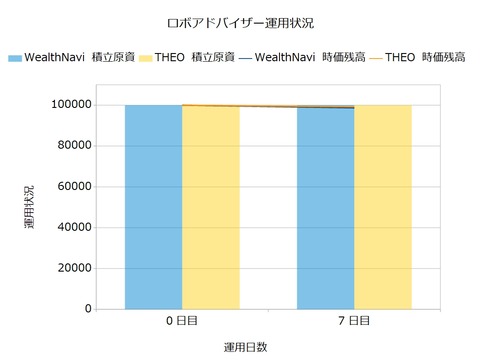 運用7日目のロボアドバイザー収益
