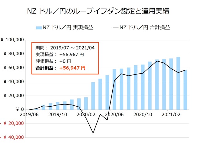 NZドル／円のループイフダン設定と運用実績202104