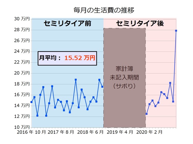 生活費202011
