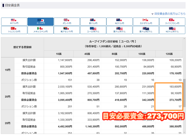 【ロスカット対策】ループイフダンのリスク管理-ユーロ円の必要資金