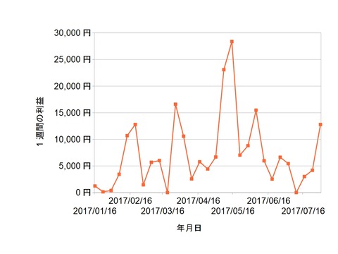 株価指数CFD週次20170731