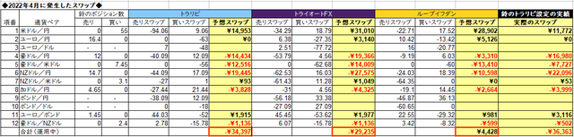 自動売買のスワップ2022年4月