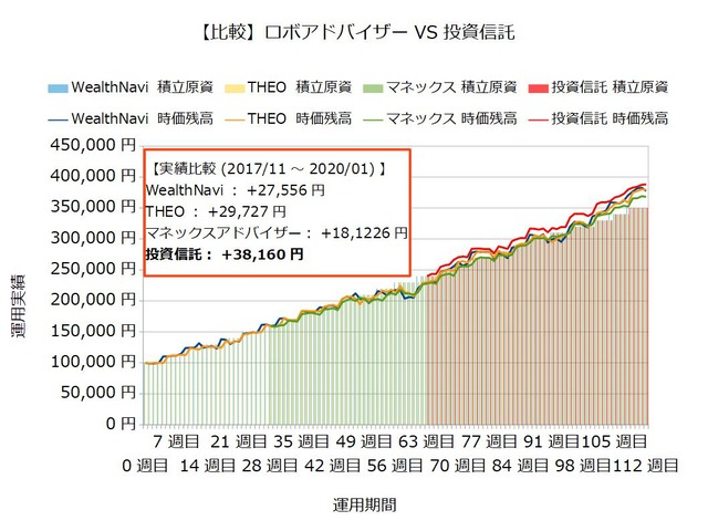 運用112週目のロボアドバイザー収益