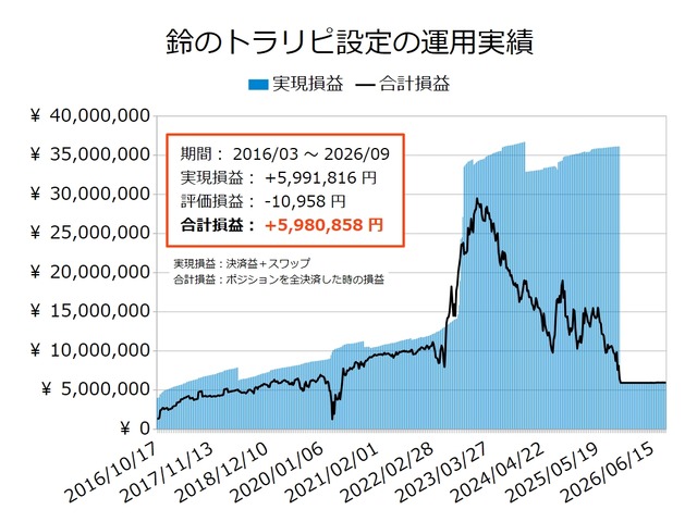 鈴のトラリピ設定の運用実績20260914