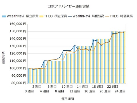 運用25週間のロボアドバイザー収益