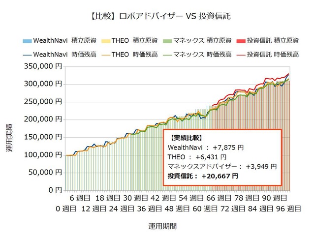 運用96週目のロボアドバイザー収益