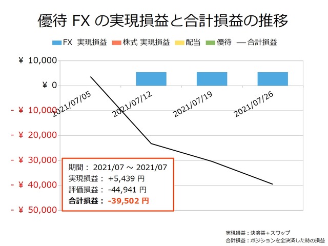 優待FXの実現損益と合計損益の推移20210726