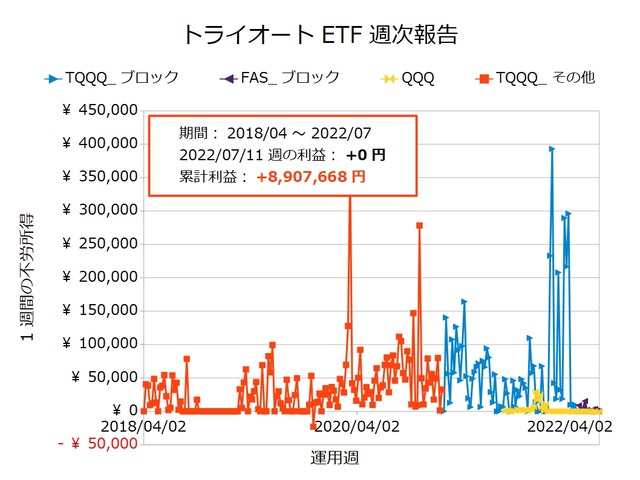 トライオートETF週次報告20220711