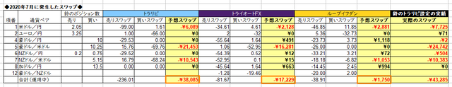 自動売買のスワップ2020年7月