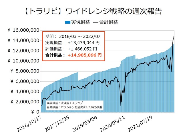 ワイドトラリピの運用実績20220627