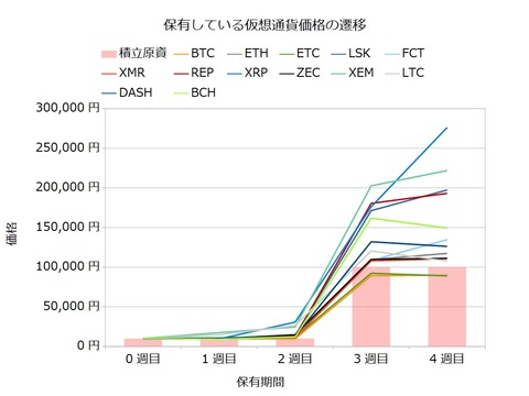宝くじ感覚の仮想通貨4週目