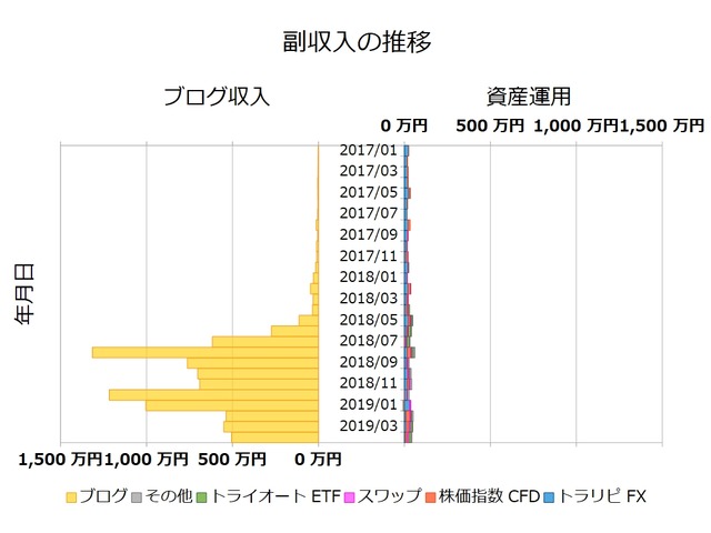 不労所得月次201904