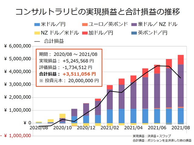 コンサルトラリピの運用実績202108