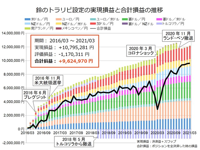 鈴のトラリピ設定の運用実績202103