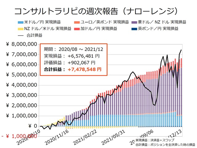 コンサルトラリピの実現損益と合計損益の推移20211213