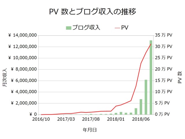 ブログ収入月次201808