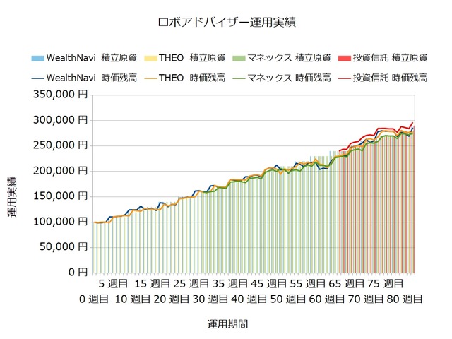 運用82週目のロボアドバイザー収益