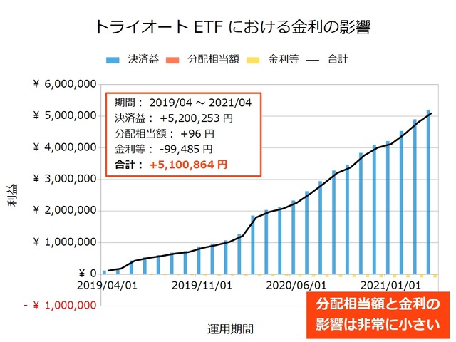 トライオートETFの金利の影響202104