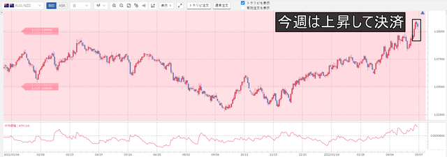 ①豪ドル／NZドル