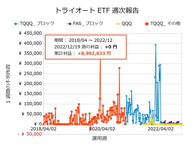 トライオートETF週次報告20221219