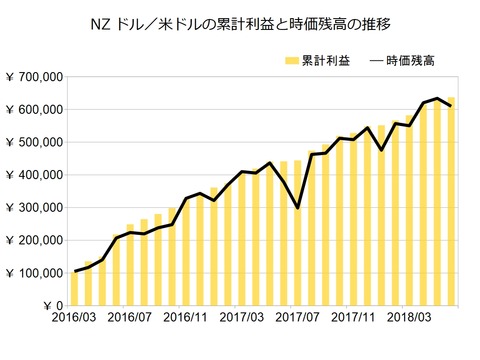 NZドル米ドルのトラリピ設定201806