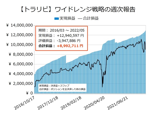 ワイドトラリピの運用実績20220516