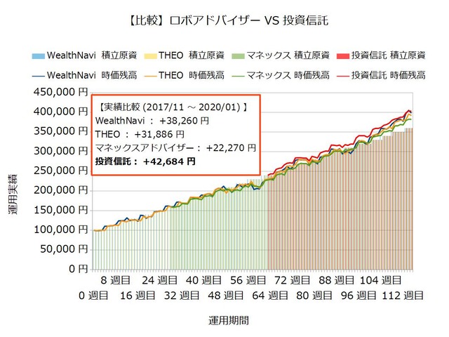 運用115週目のロボアドバイザー収益