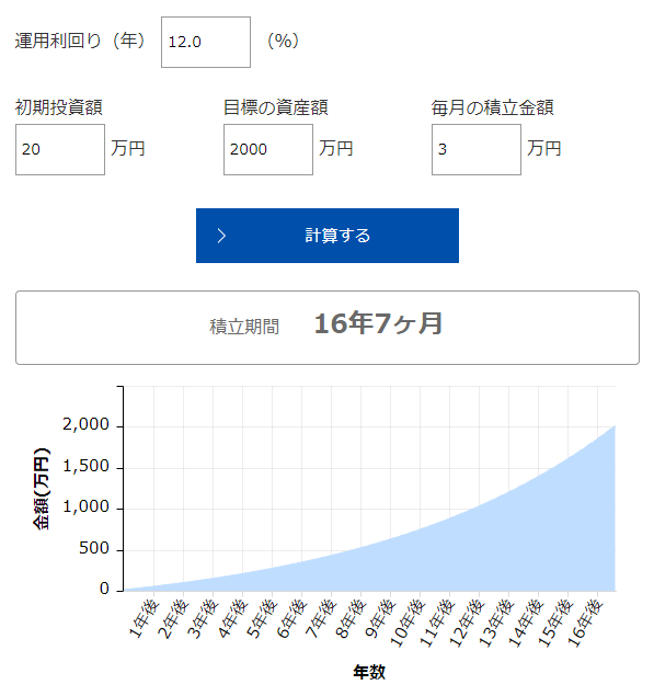 元手20万円3万円積み立て