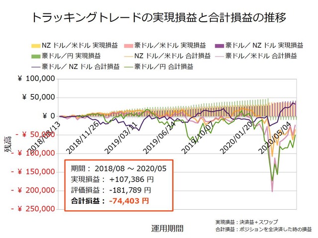 トラッキングトレード設定と運用実績20200518