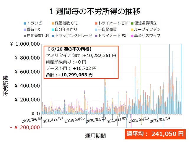 不労所得週次20220620