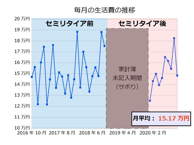生活費202010