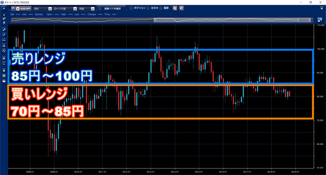 豪ドル円ハーフ＆ハーフ