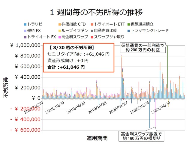 不労所得週次20210830