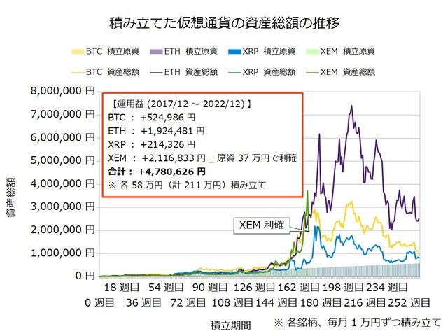 仮想通貨のドルコスト積立260週目