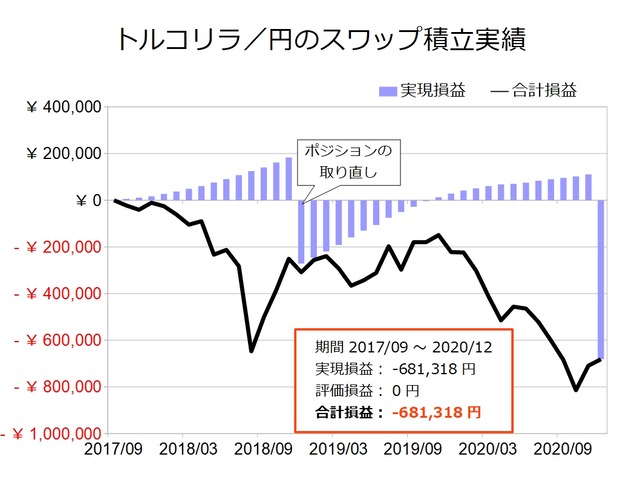 スワップ積立実績-トルコリラ／円202012