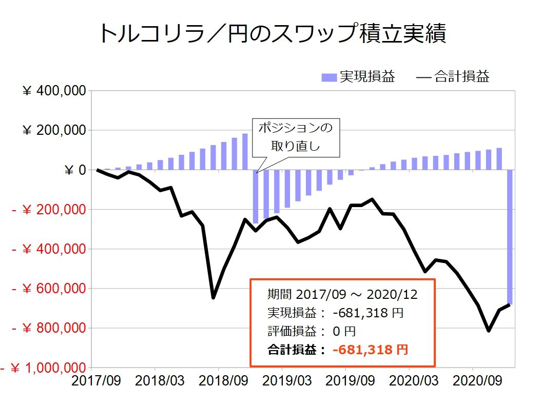 運用終了】トルコリラのスワップ積立実績！各FX会社のスワップポイントを比較 : 不労所得でセミリタイアを目指す30代のブログ