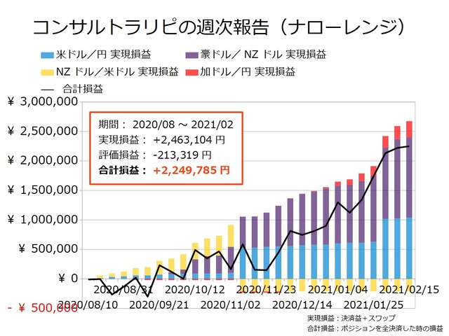 コンサルトラリピの実現損益と合計損益の推移20210215