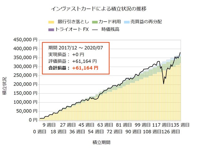 インヴァストカード135週目