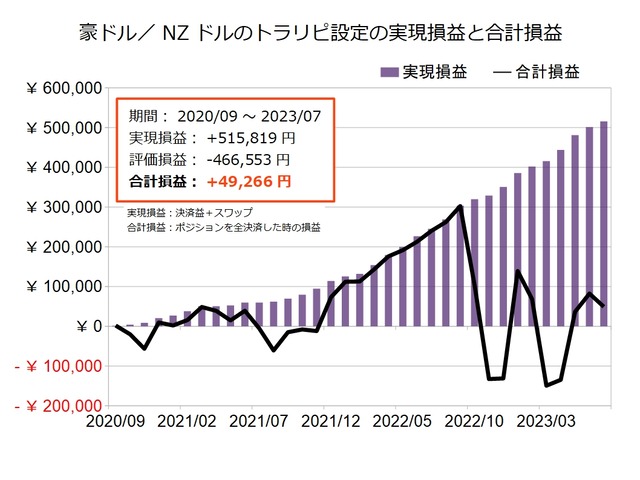豪ドルNZドルのトラリピ設定の実績202307