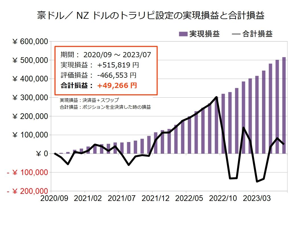 2023年8月版】豪ドル／NZドルのトラリピ設定と運用実績！ : 不労所得でセミリタイアを目指す30代のブログ