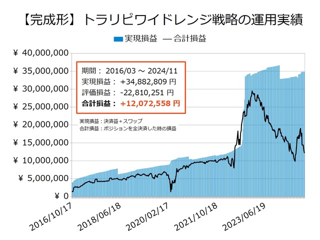 ワイドトラリピの運用実績20241028
