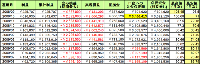 加ドル円