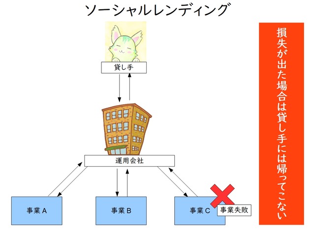 ソーシャルレンディングの仕組み